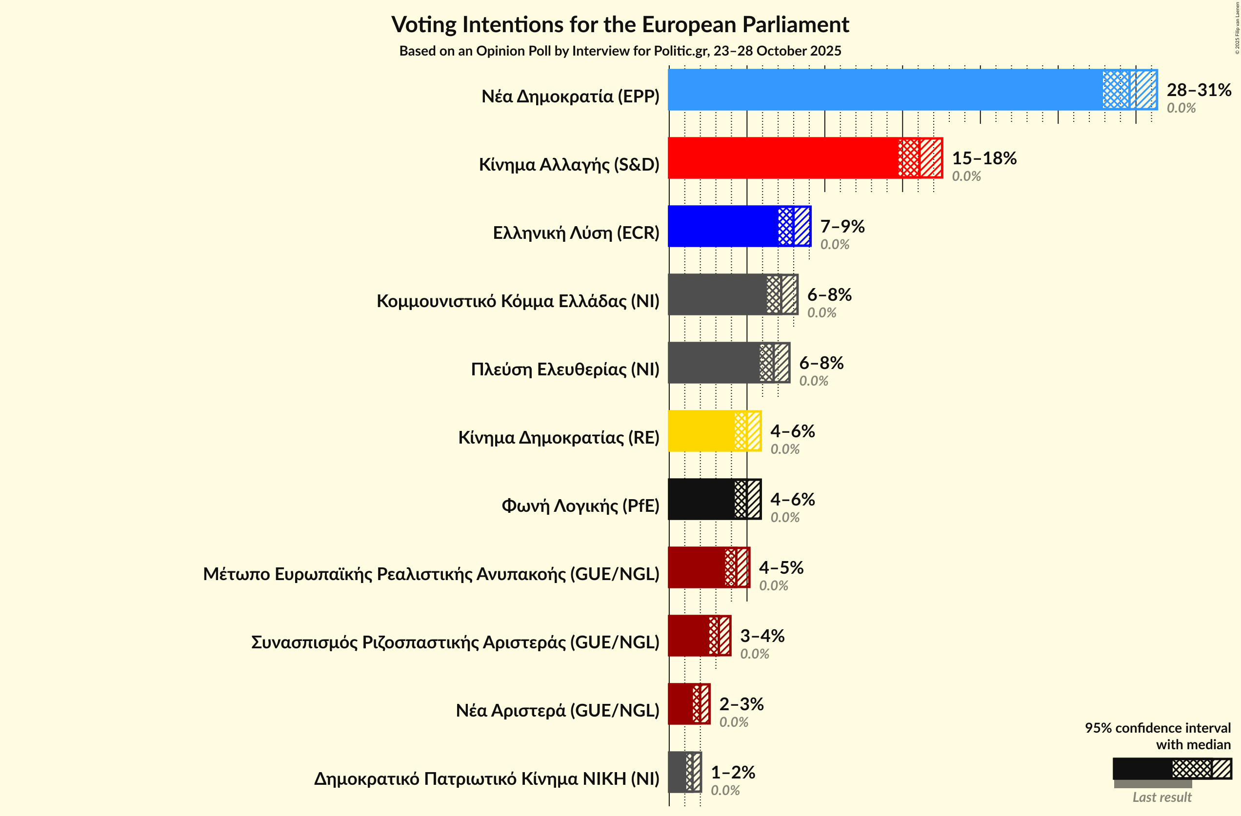 Graph with voting intentions not yet produced