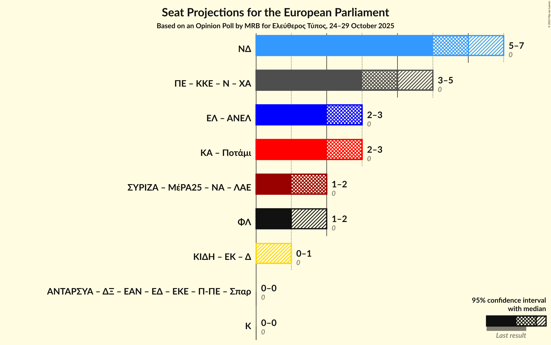 Graph with coalitions seats not yet produced