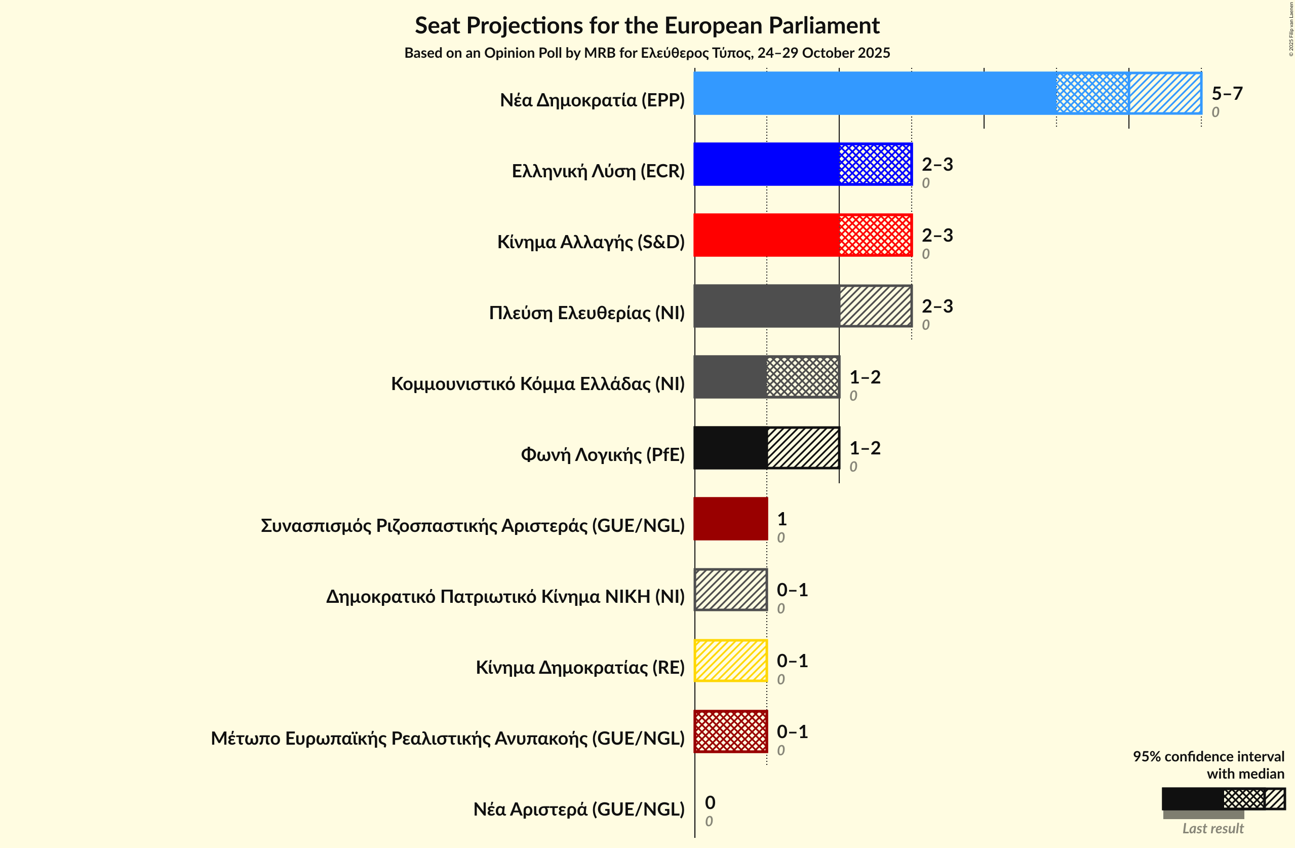 Graph with seats not yet produced