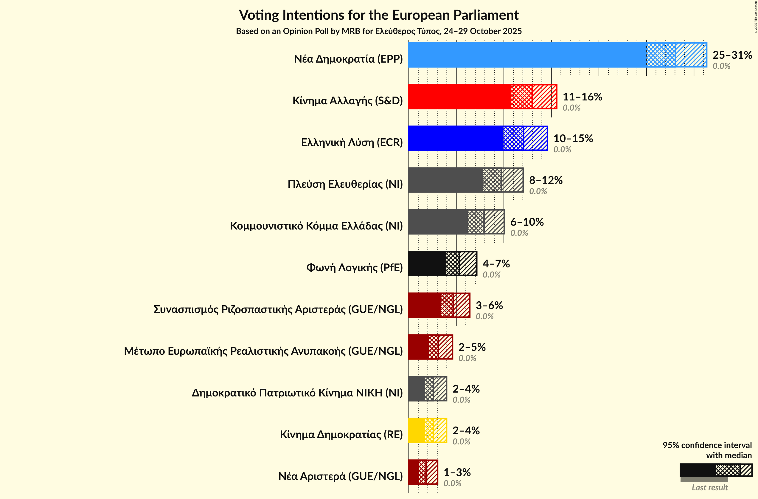 Graph with voting intentions not yet produced