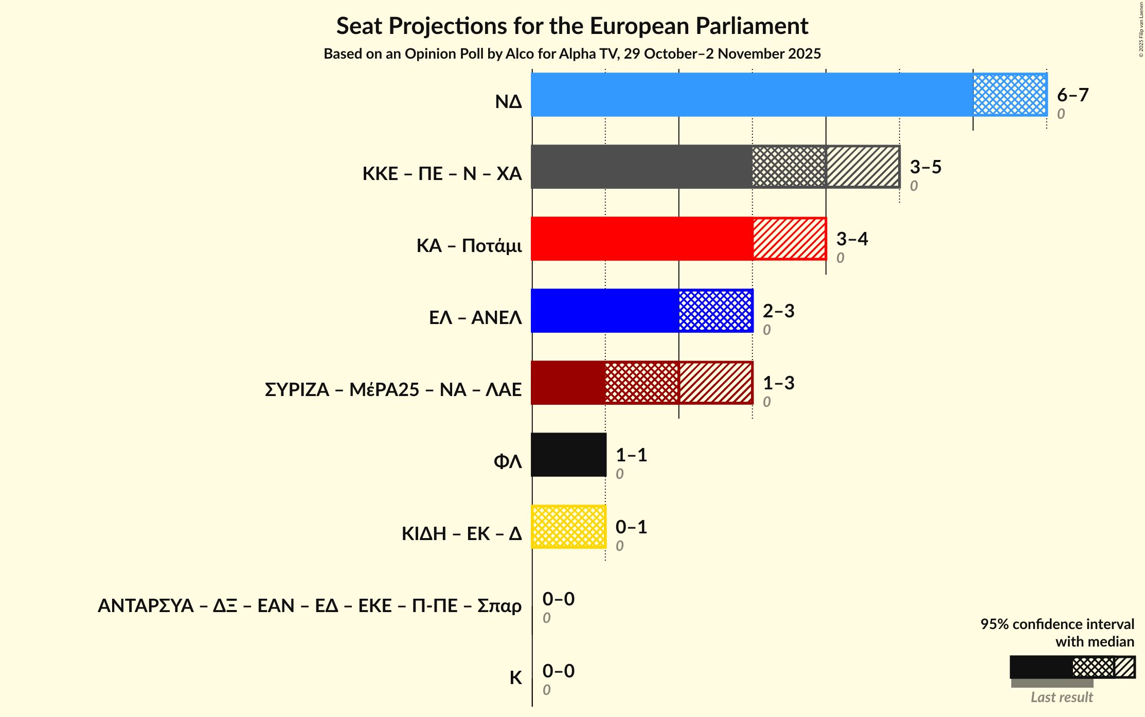 Graph with coalitions seats not yet produced