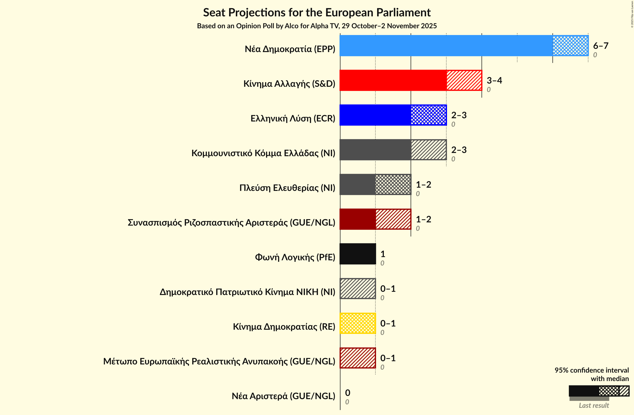 Graph with seats not yet produced