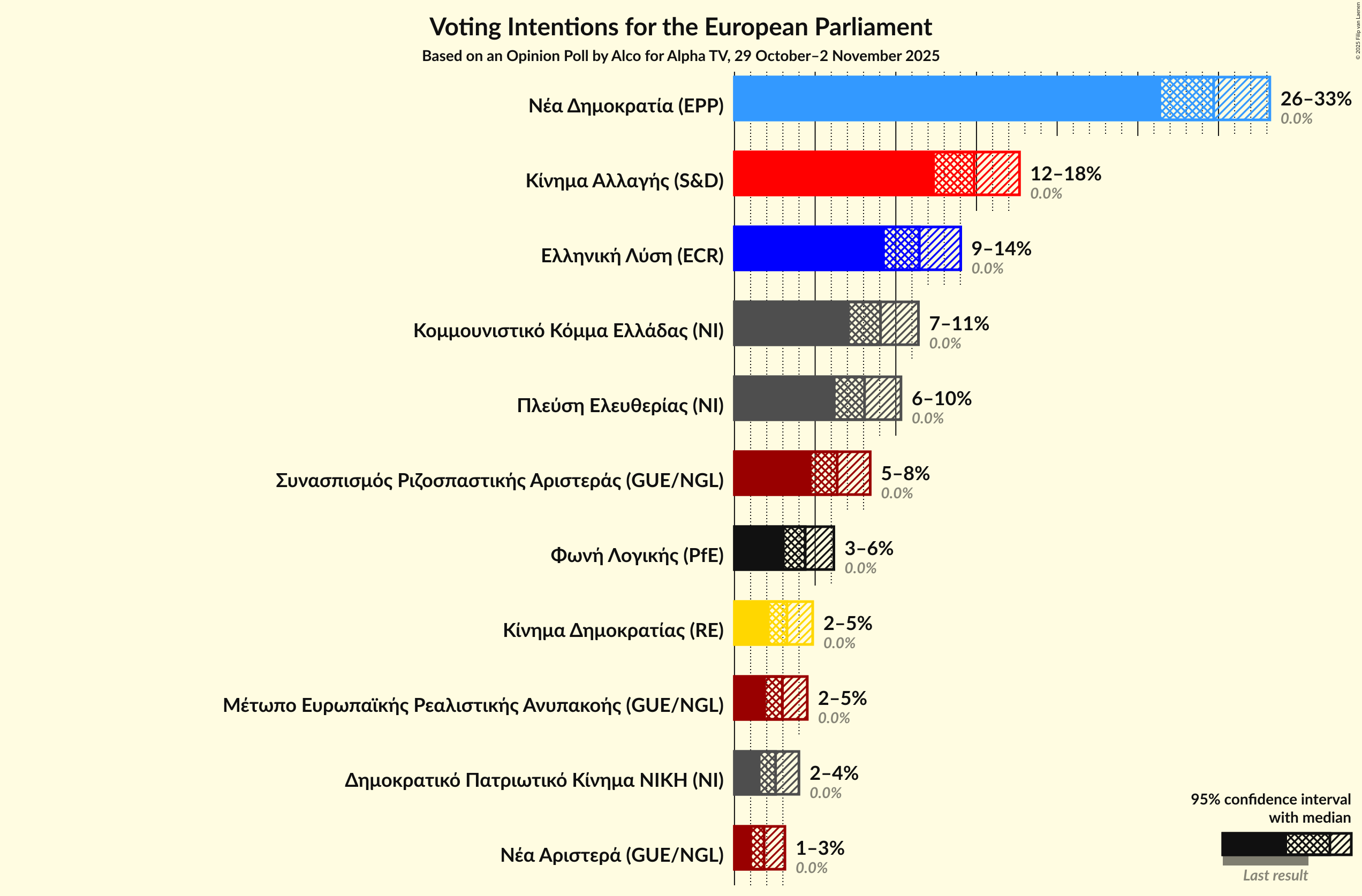 Graph with voting intentions not yet produced