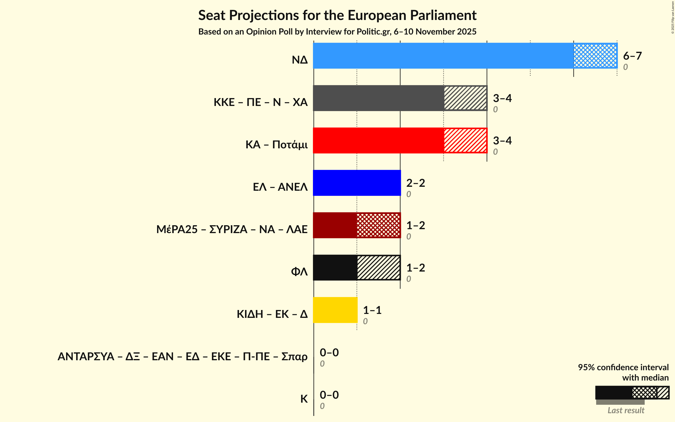 Graph with coalitions seats not yet produced
