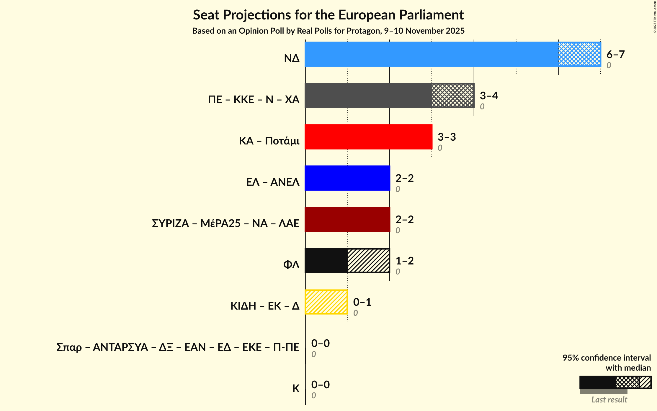 Graph with coalitions seats not yet produced