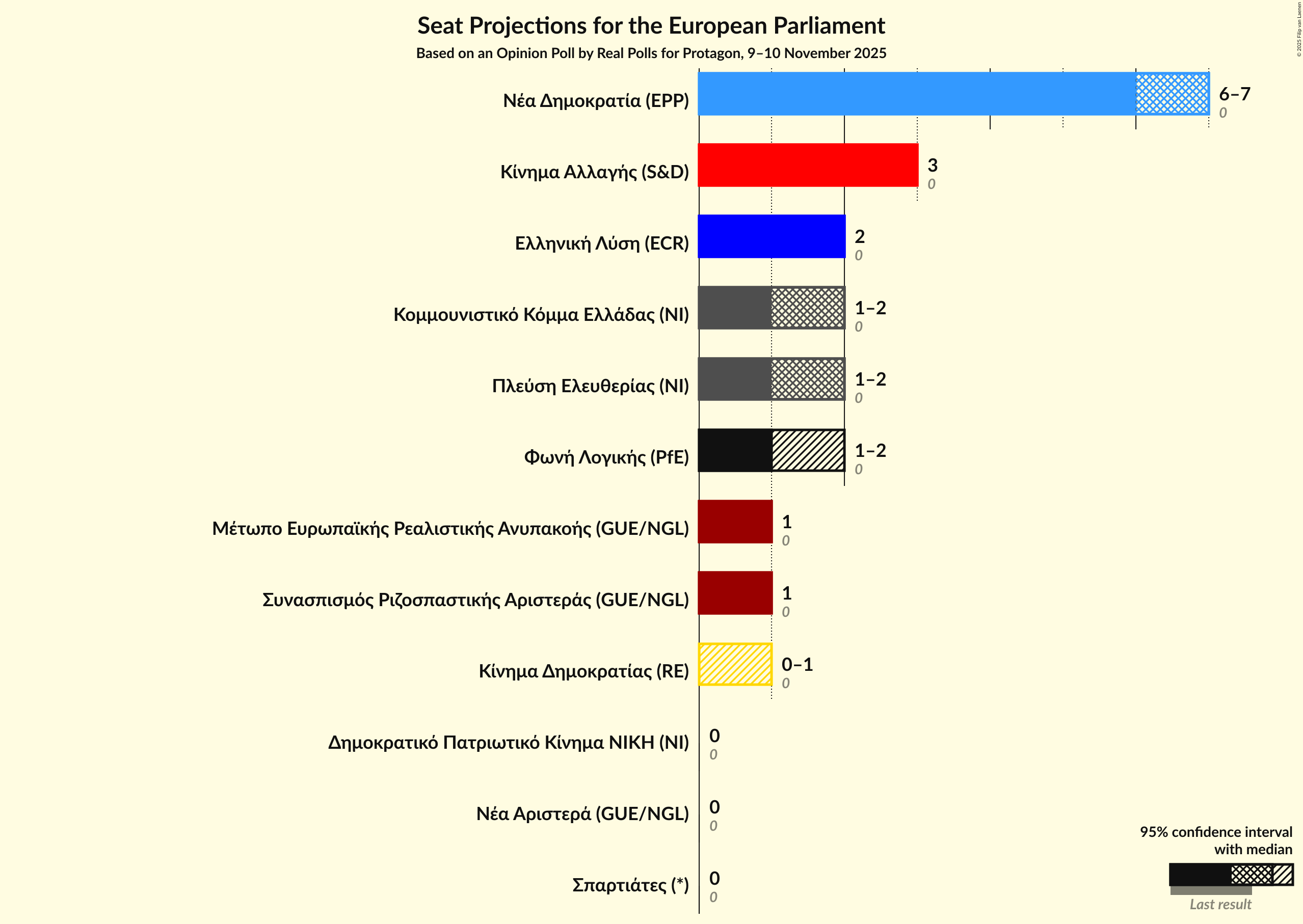 Graph with seats not yet produced