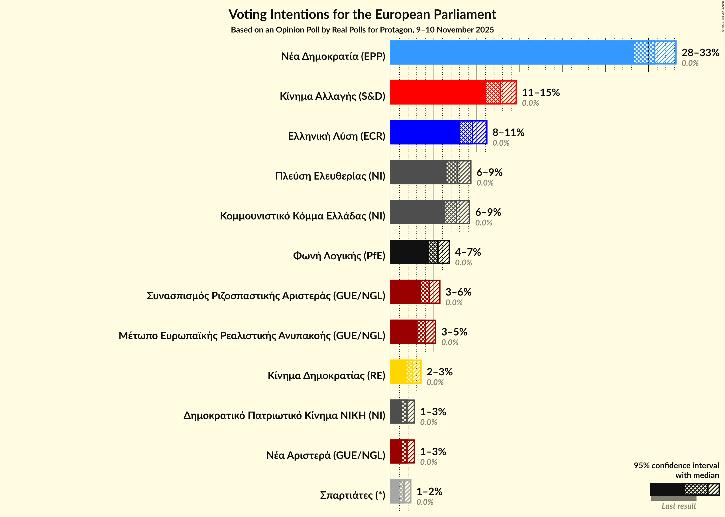 Graph with voting intentions not yet produced