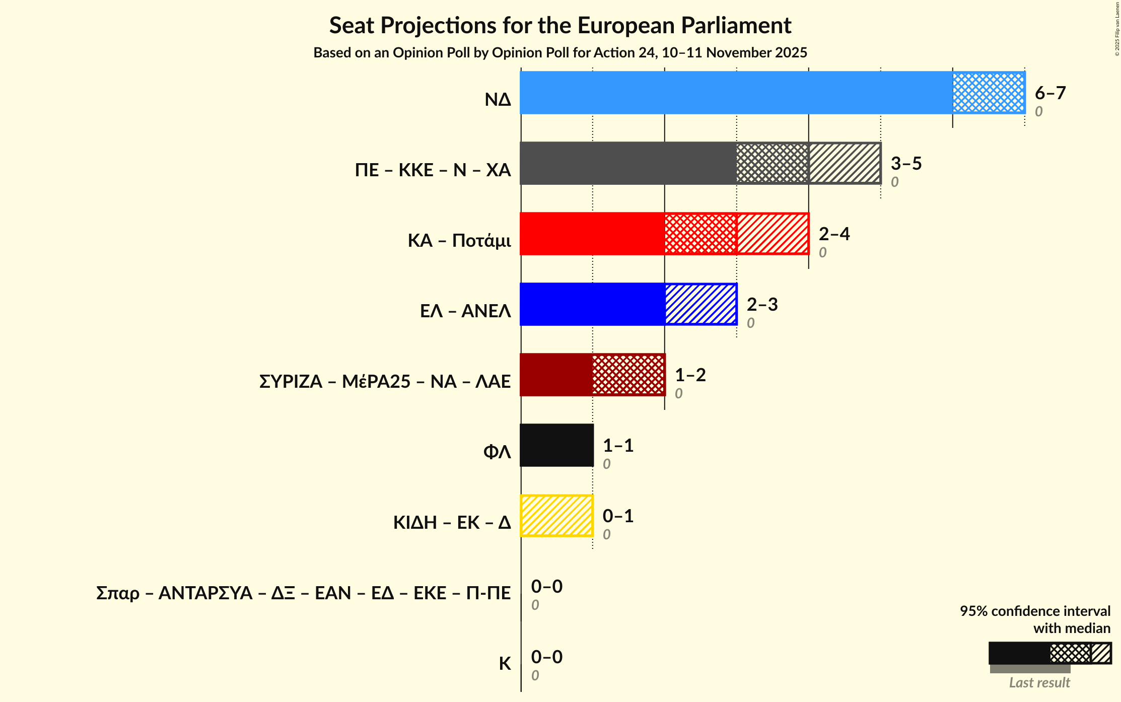 Graph with coalitions seats not yet produced