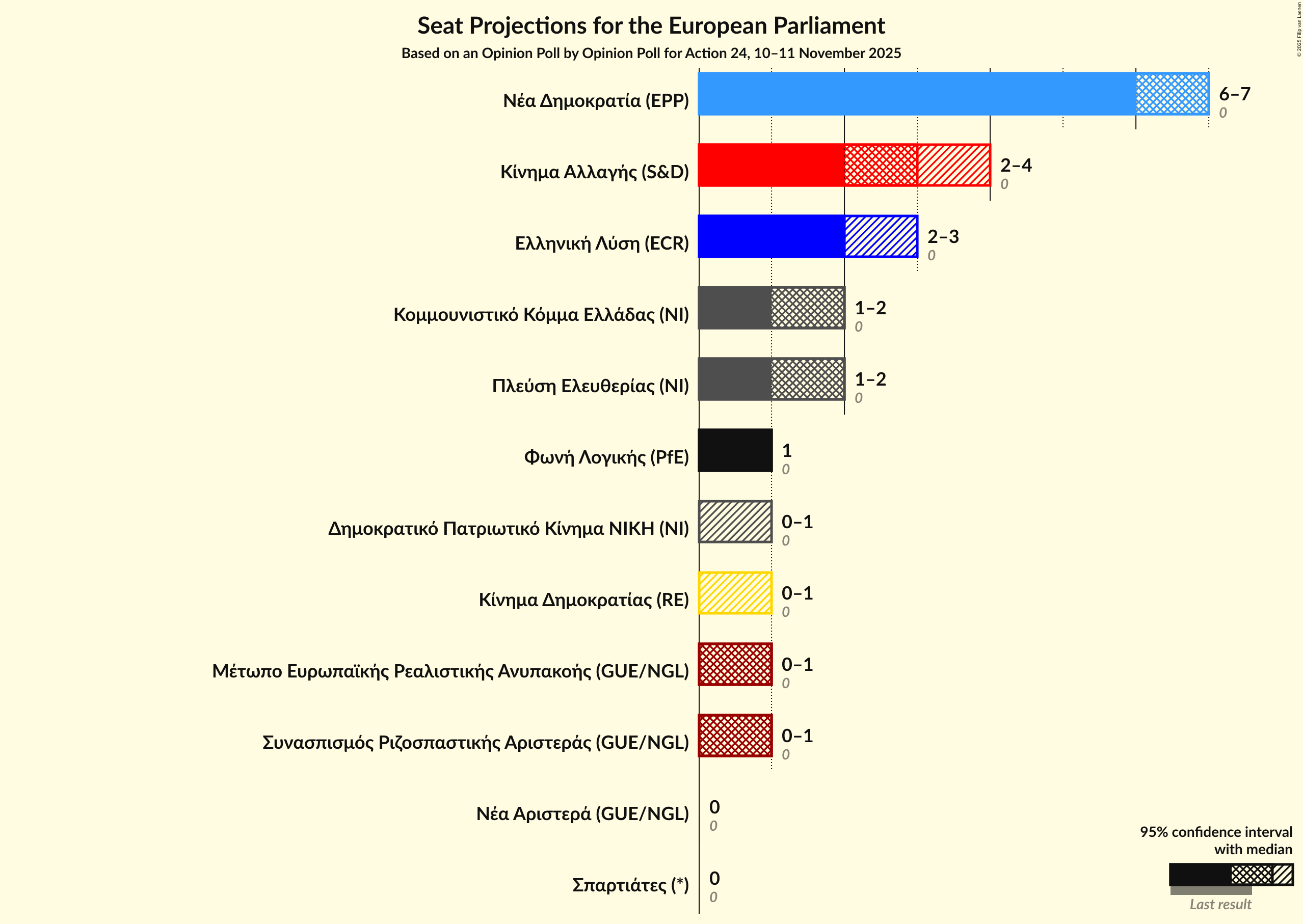 Graph with seats not yet produced