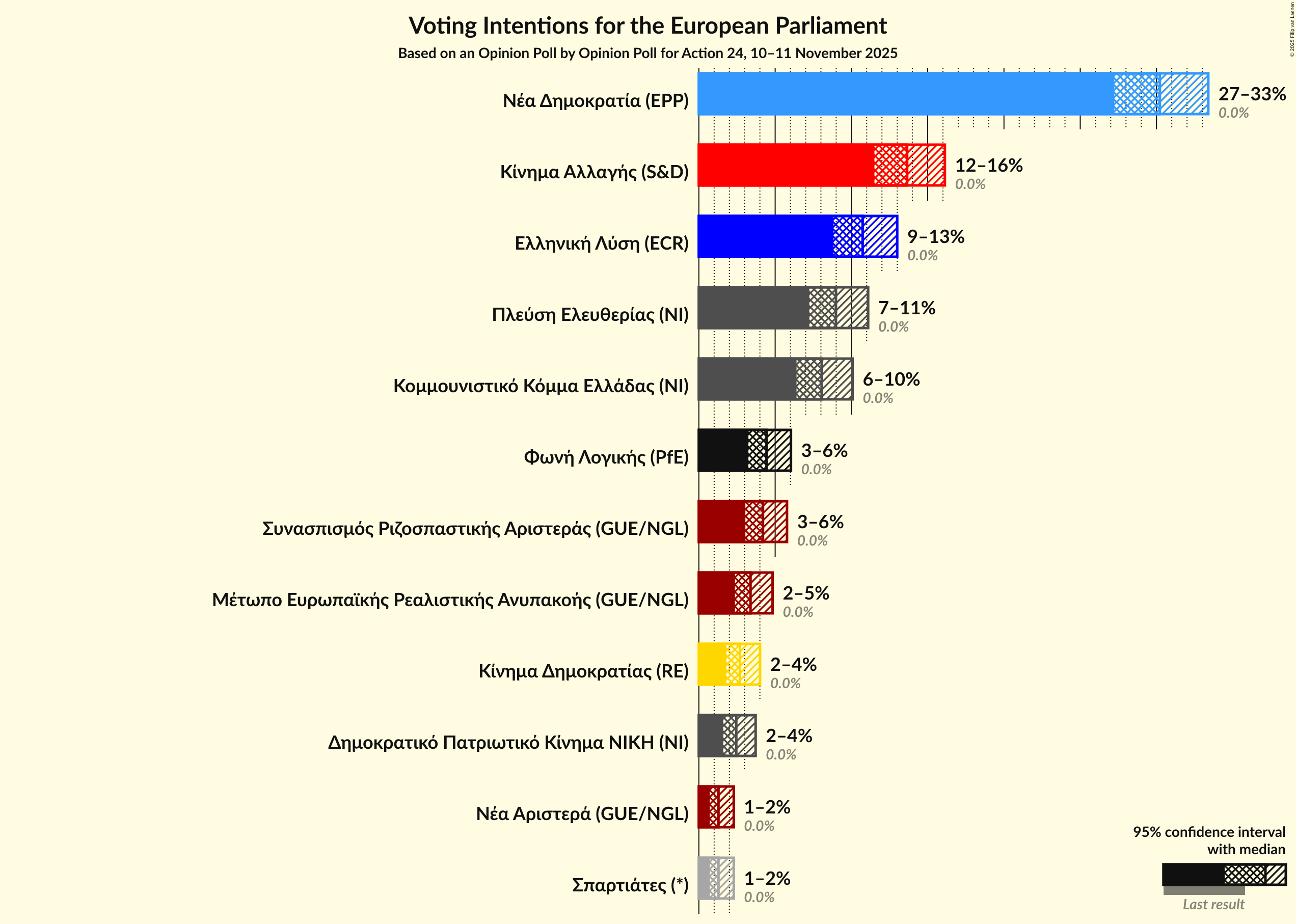 Graph with voting intentions not yet produced