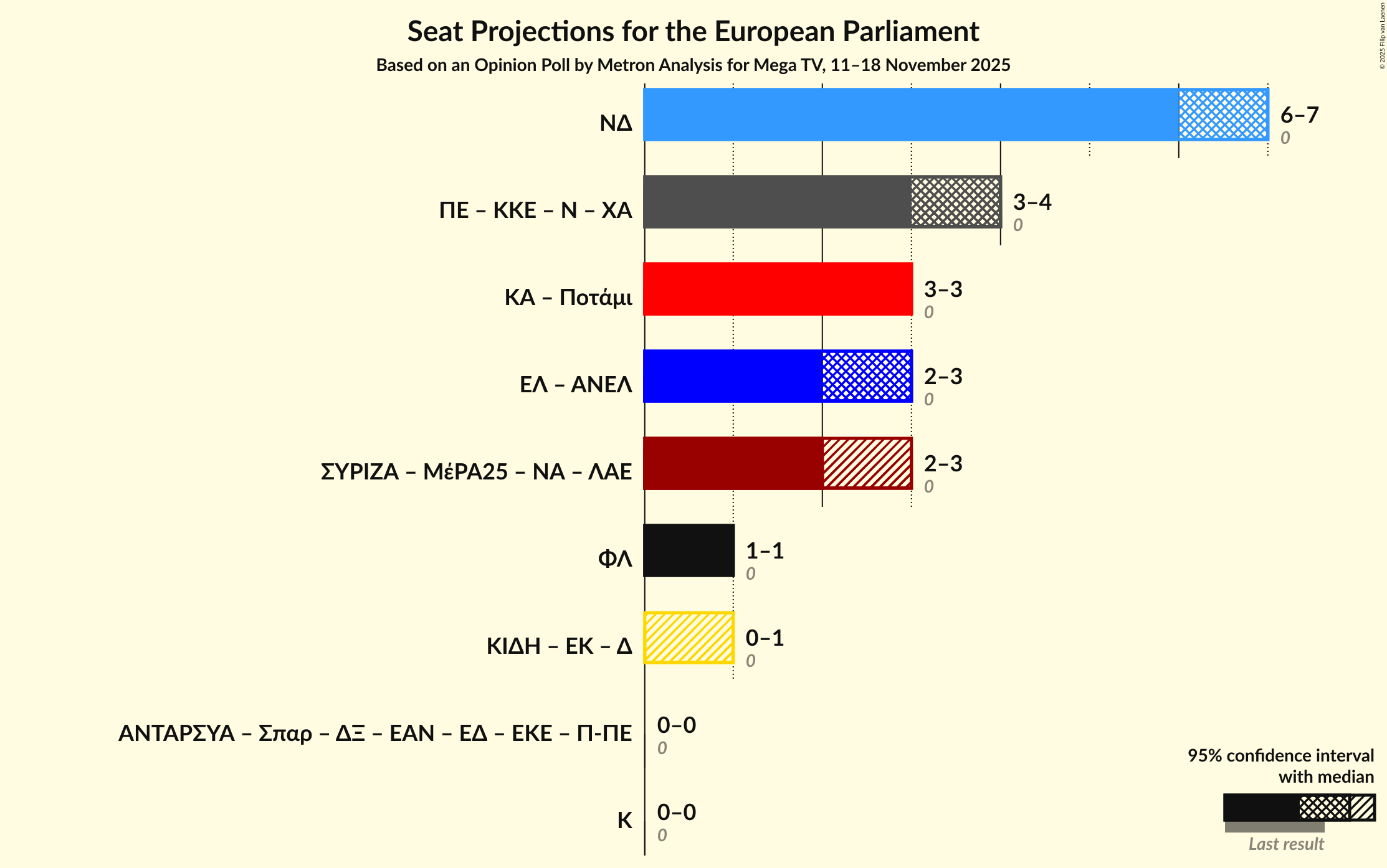 Graph with coalitions seats not yet produced