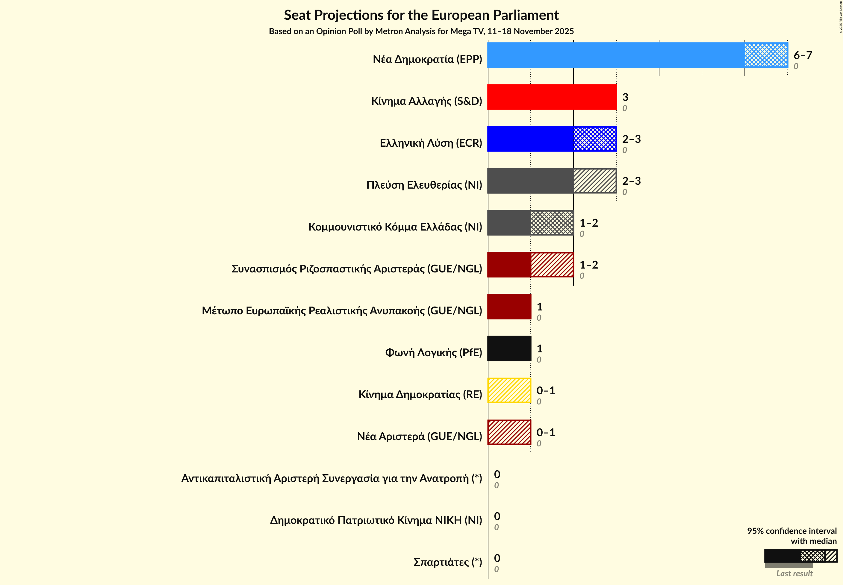 Graph with seats not yet produced