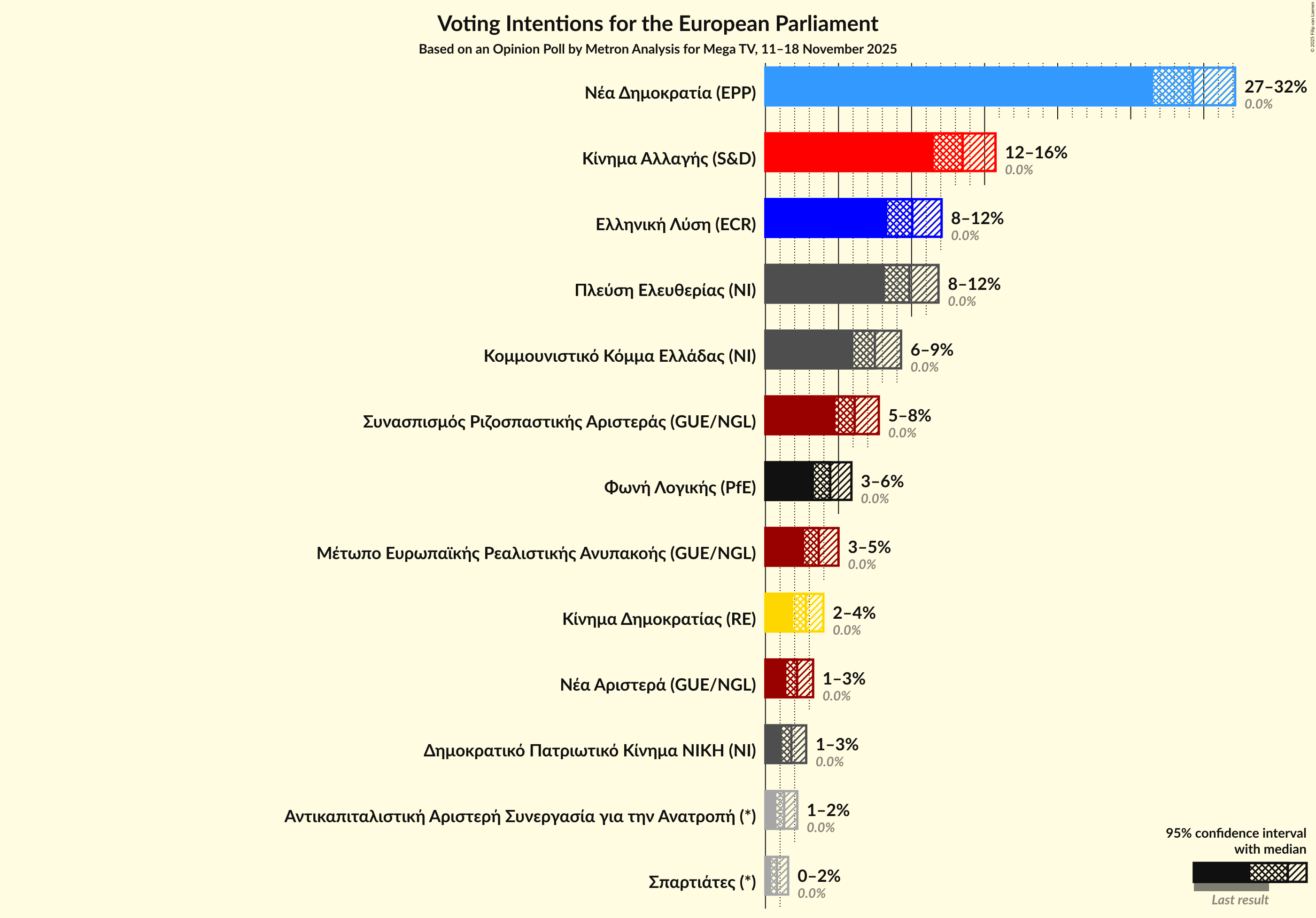Graph with voting intentions not yet produced