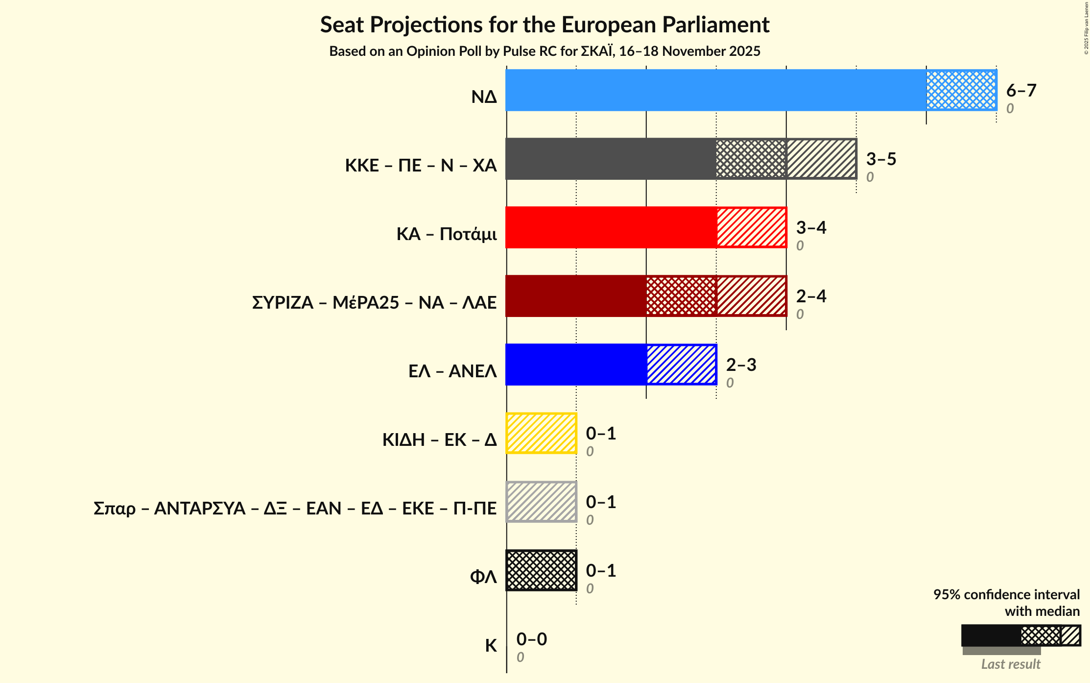 Graph with coalitions seats not yet produced