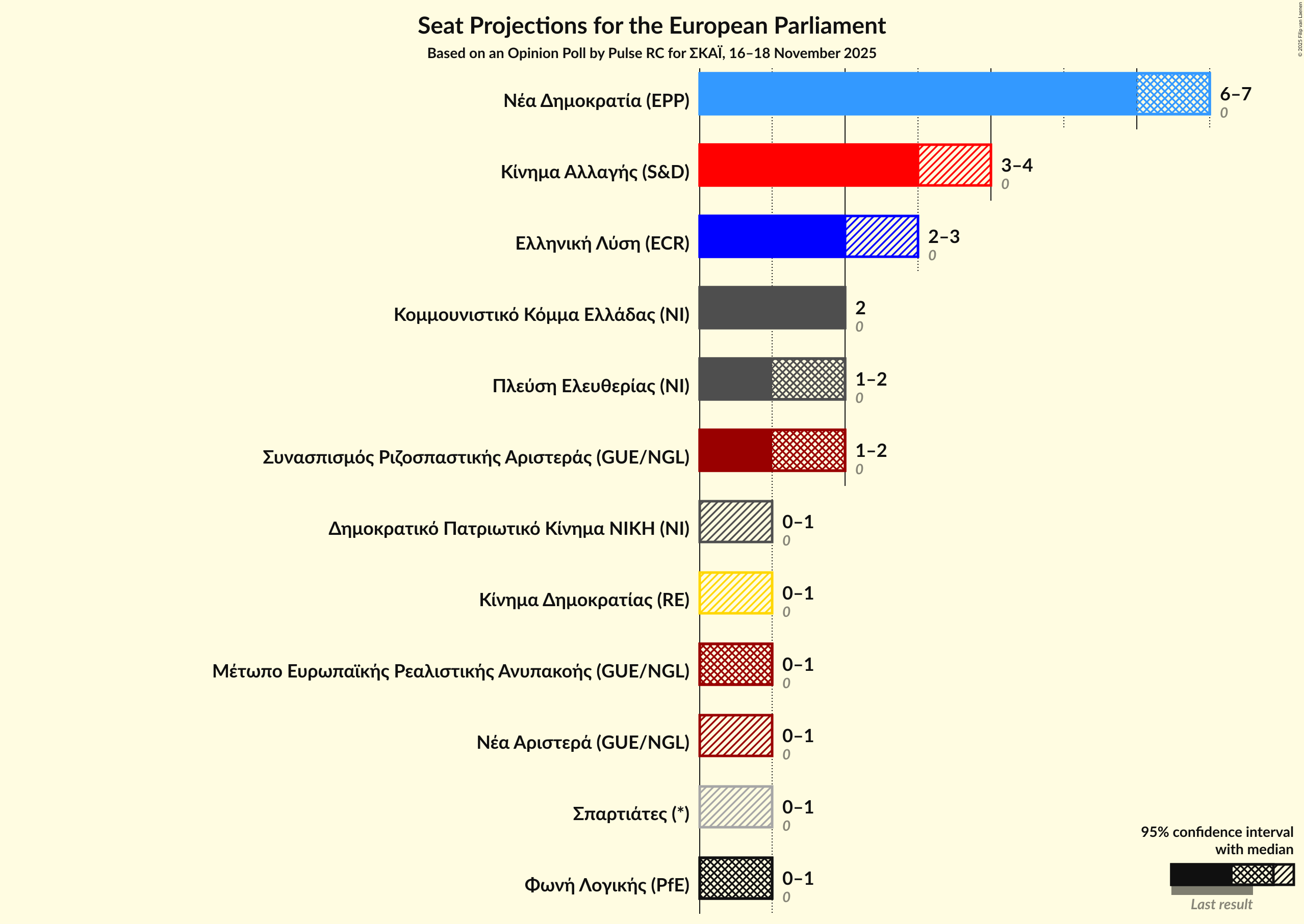 Graph with seats not yet produced