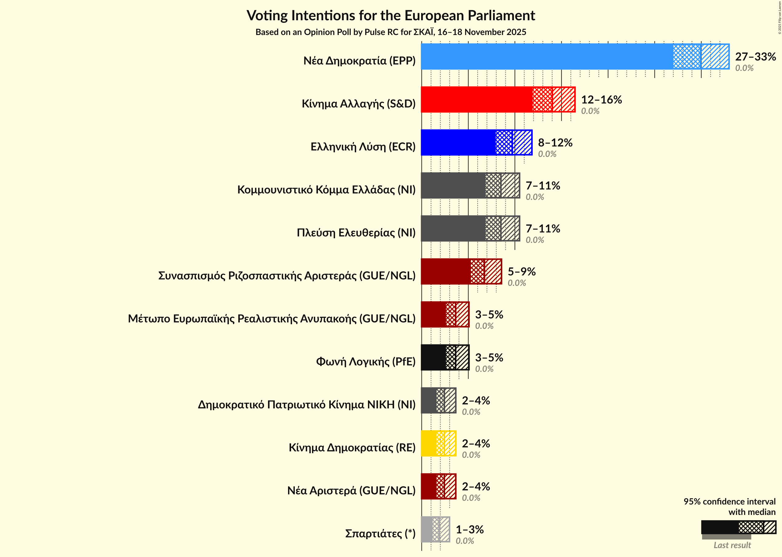 Graph with voting intentions not yet produced