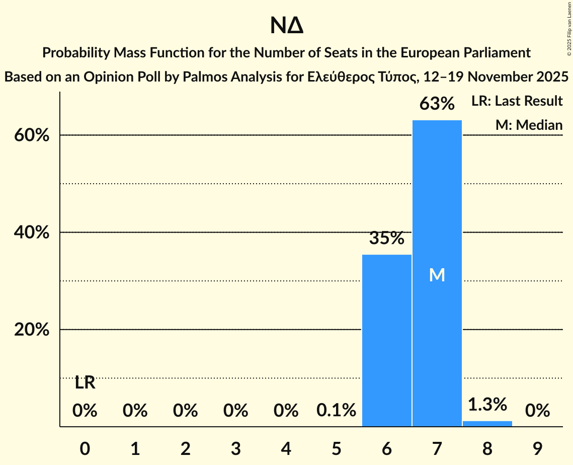 Seats Probability Mass Function Graph with seats probability mass function not yet produced