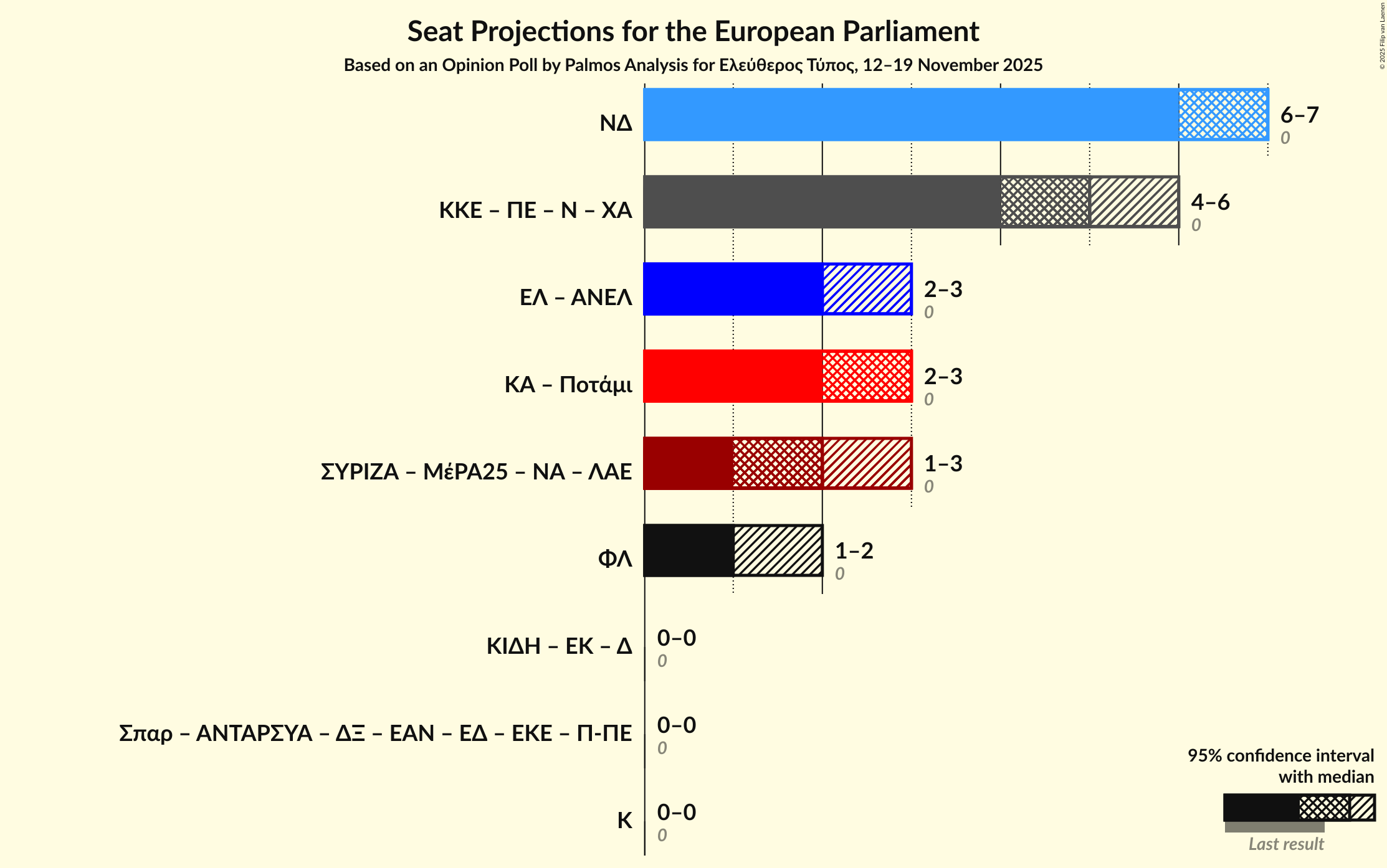 Coalitions Seats Graph with coalitions seats not yet produced