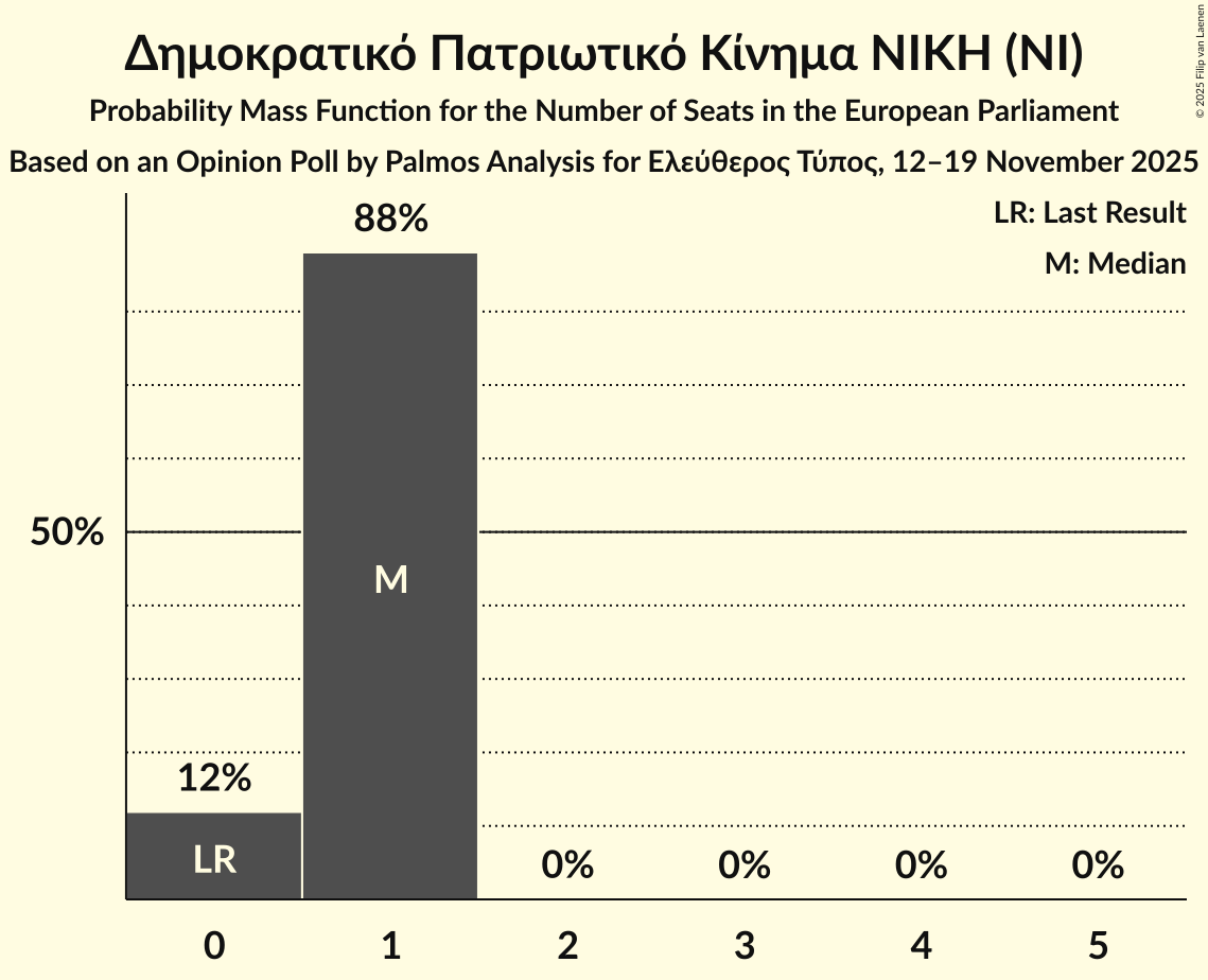 Seats Probability Mass Function Graph with seats probability mass function not yet produced