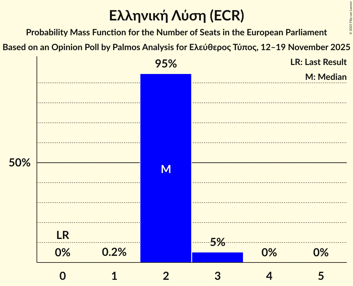 Seats Probability Mass Function Graph with seats probability mass function not yet produced
