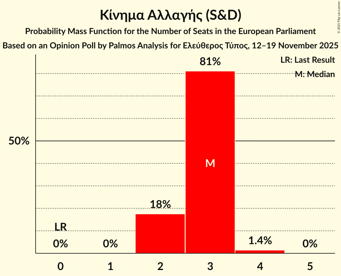 Seats Probability Mass Function Graph with seats probability mass function not yet produced