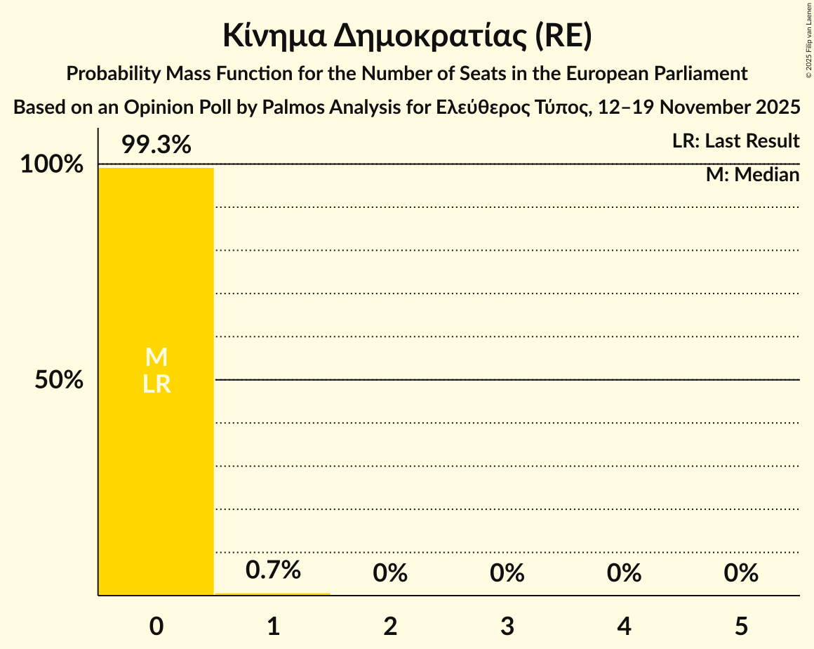 Seats Probability Mass Function Graph with seats probability mass function not yet produced