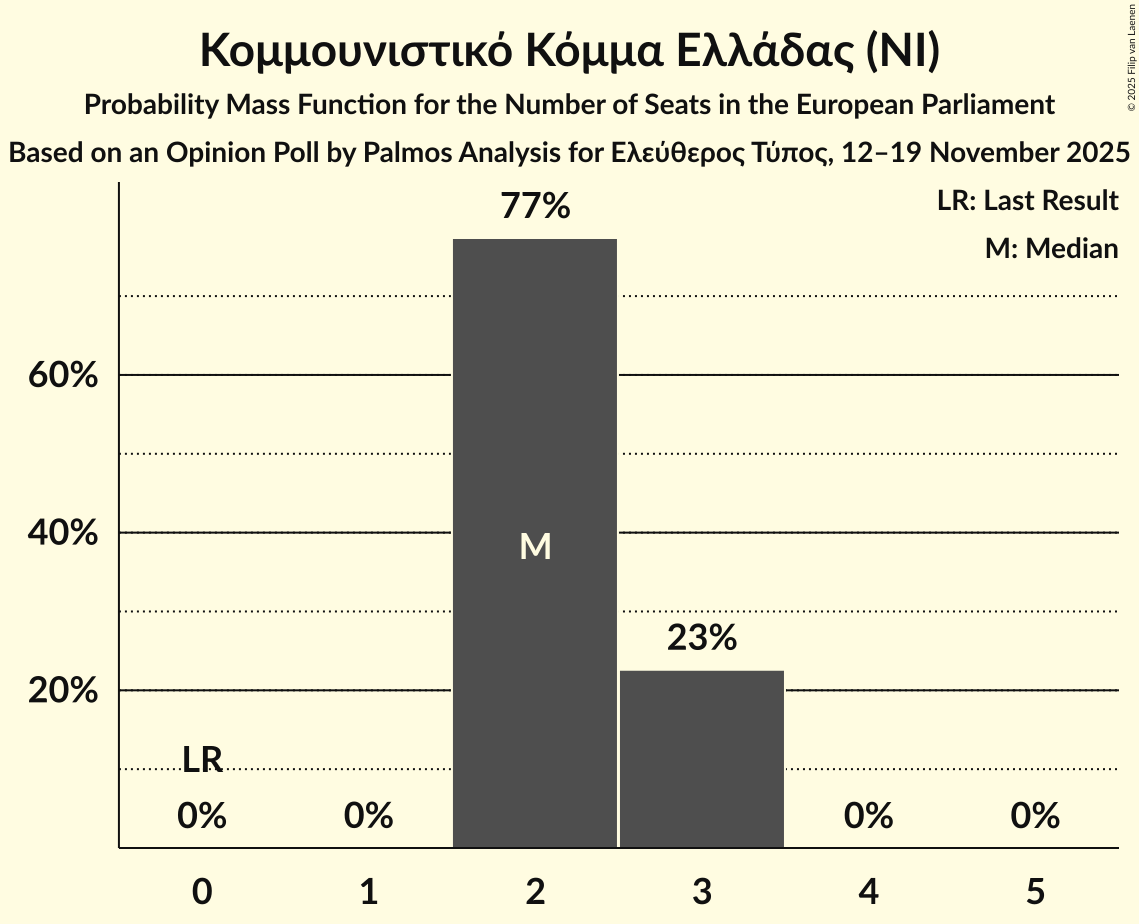 Seats Probability Mass Function Graph with seats probability mass function not yet produced