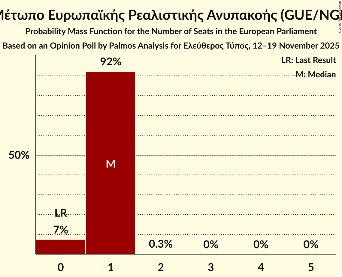 Seats Probability Mass Function Graph with seats probability mass function not yet produced
