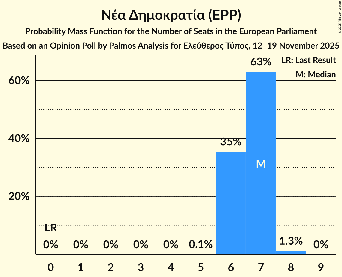 Seats Probability Mass Function Graph with seats probability mass function not yet produced