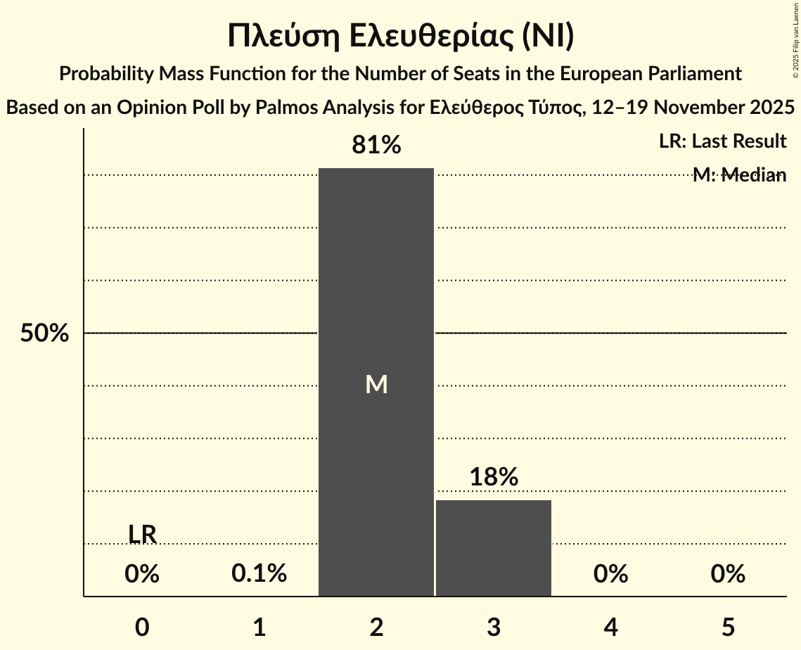 Seats Probability Mass Function Graph with seats probability mass function not yet produced