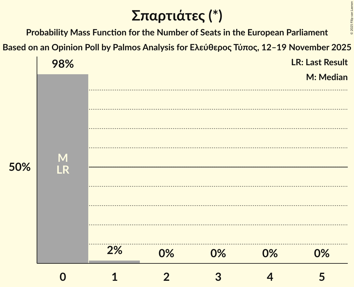 Seats Probability Mass Function Graph with seats probability mass function not yet produced