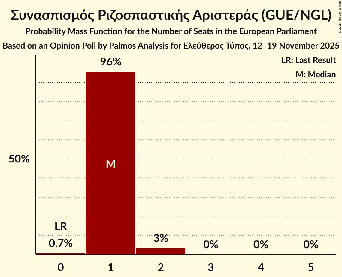 Seats Probability Mass Function Graph with seats probability mass function not yet produced
