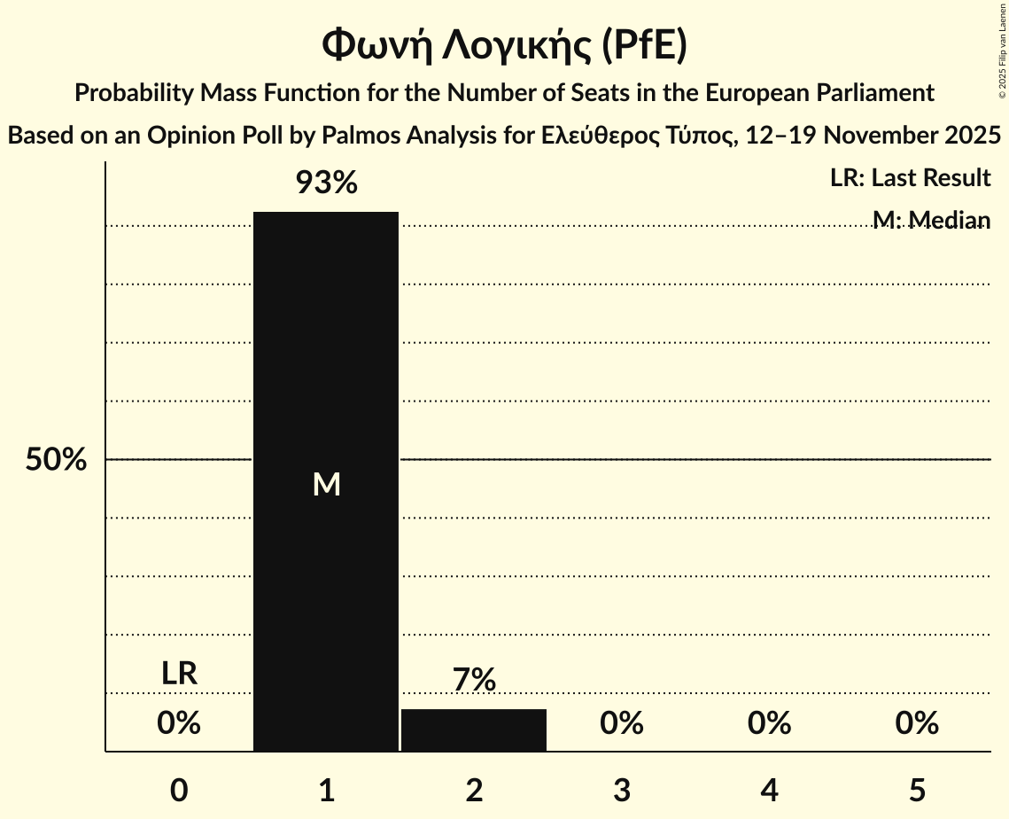 Seats Probability Mass Function Graph with seats probability mass function not yet produced