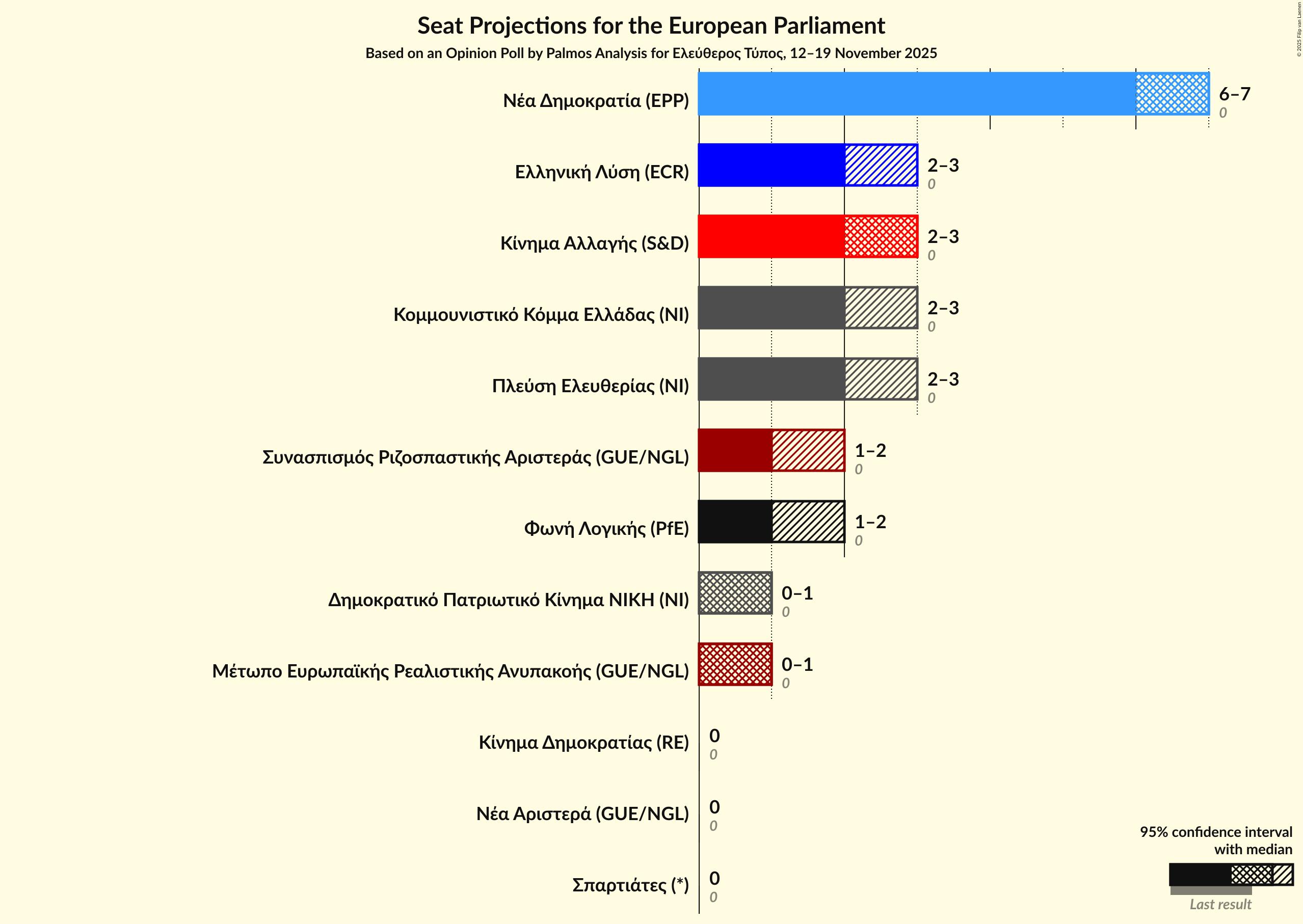Seats Graph with seats not yet produced
