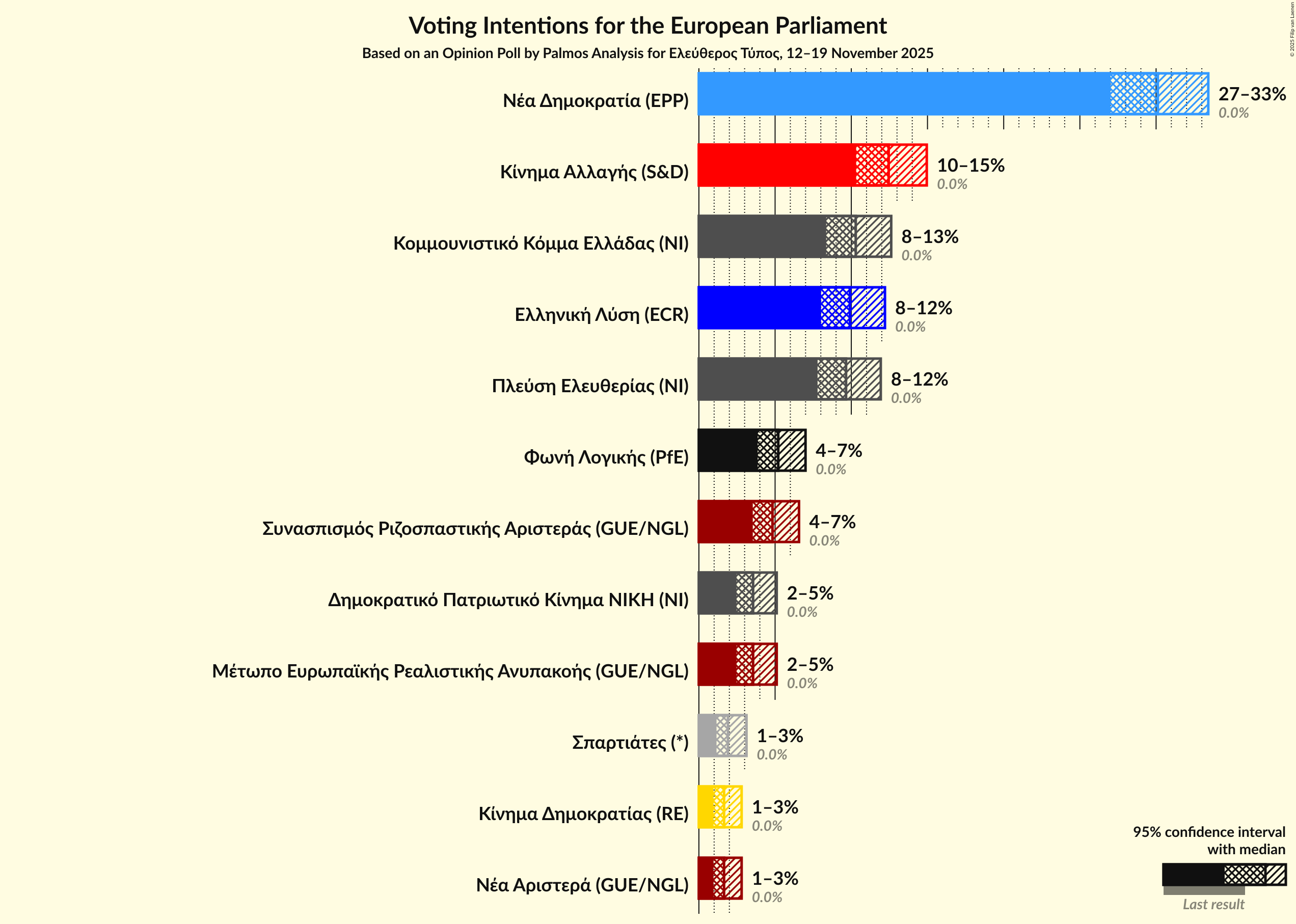 Voting Intentions Graph with voting intentions not yet produced