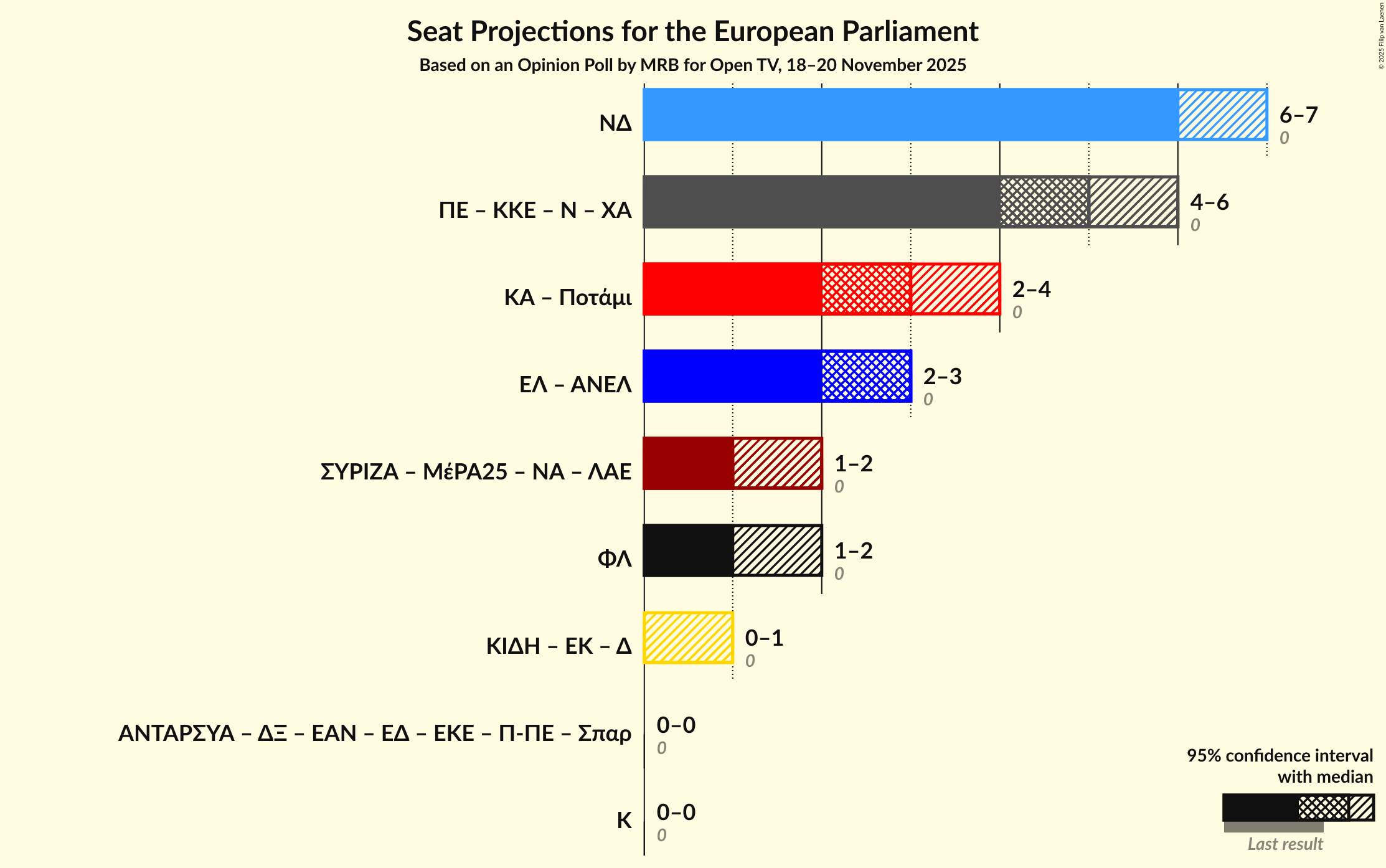 Graph with coalitions seats not yet produced