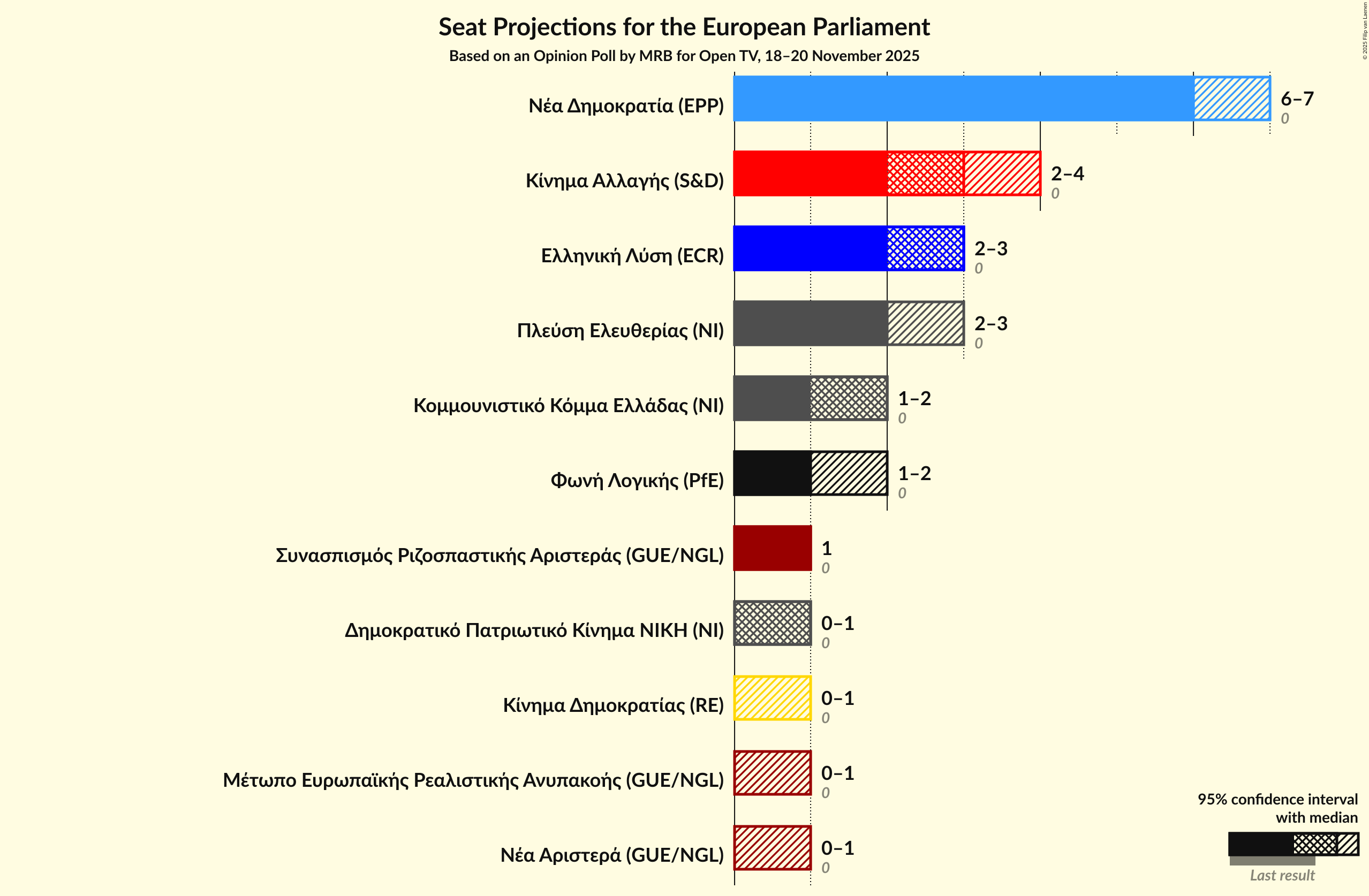 Graph with seats not yet produced