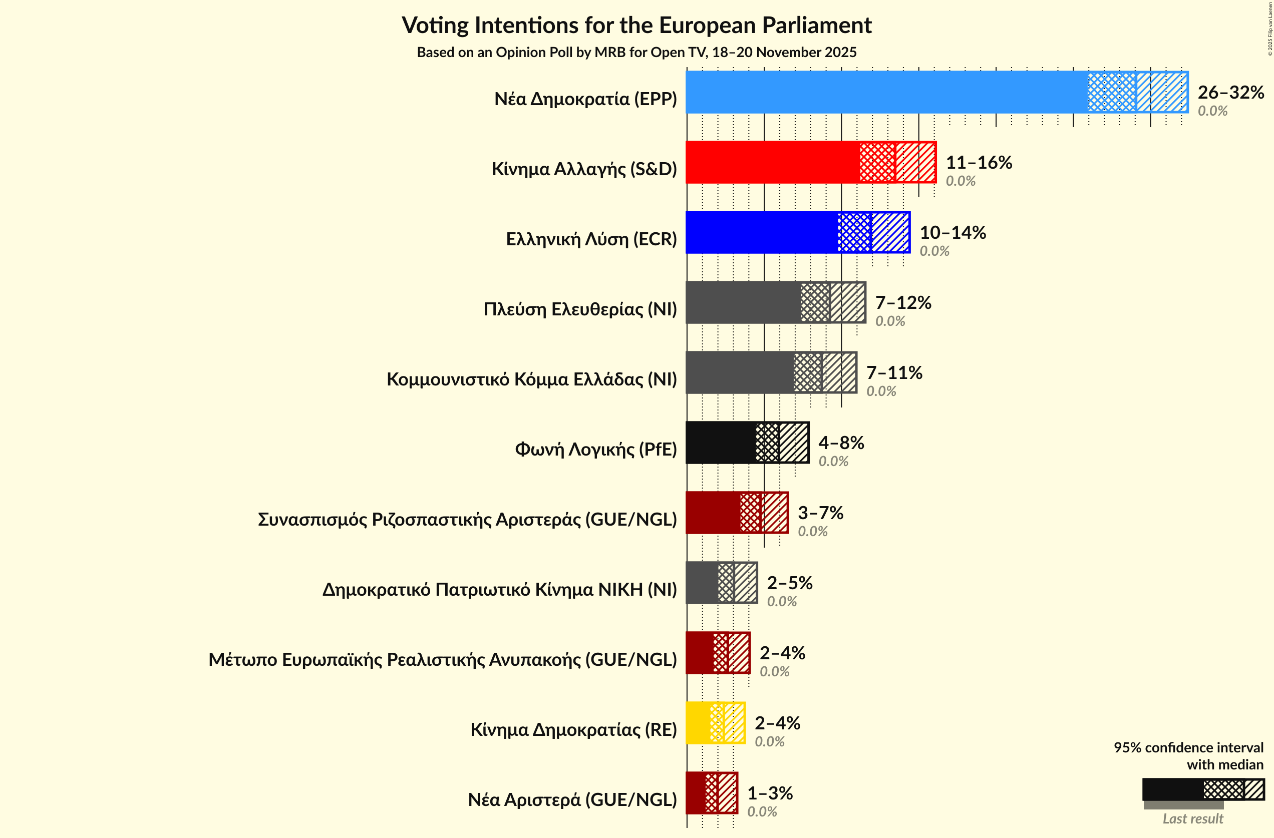 Graph with voting intentions not yet produced