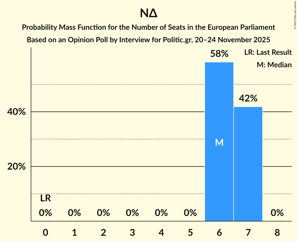 Seats Probability Mass Function Graph with seats probability mass function not yet produced