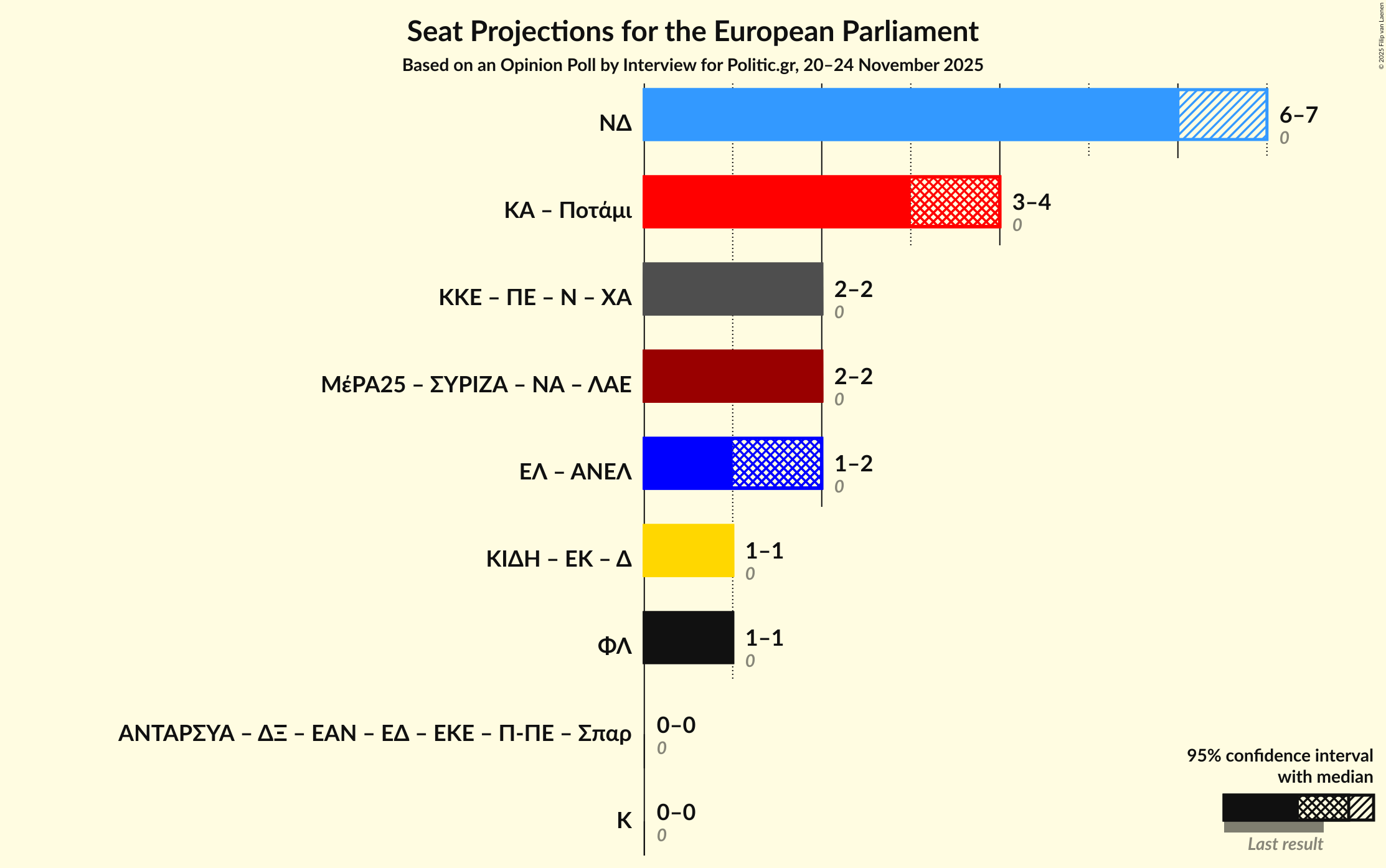 Coalitions Seats Graph with coalitions seats not yet produced