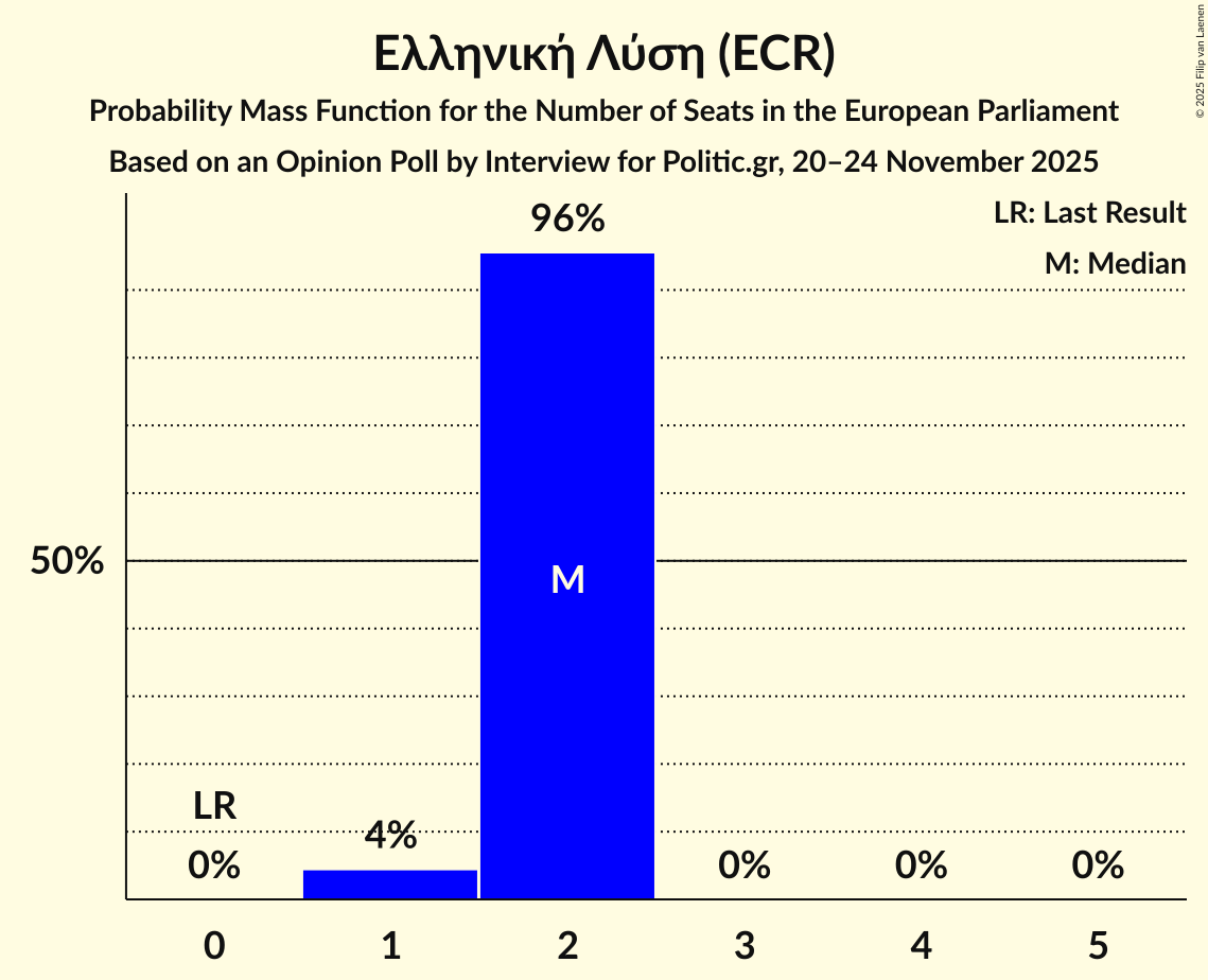 Seats Probability Mass Function Graph with seats probability mass function not yet produced