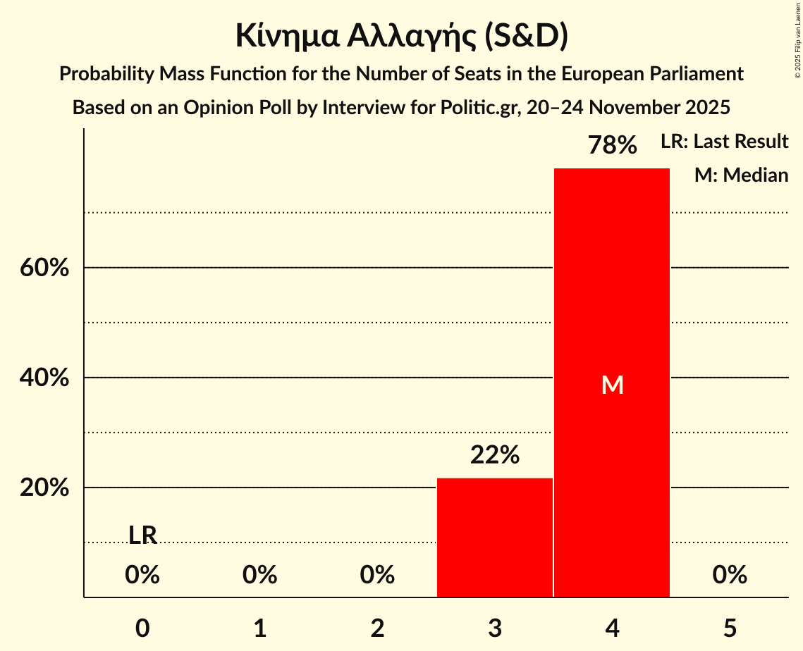 Seats Probability Mass Function Graph with seats probability mass function not yet produced