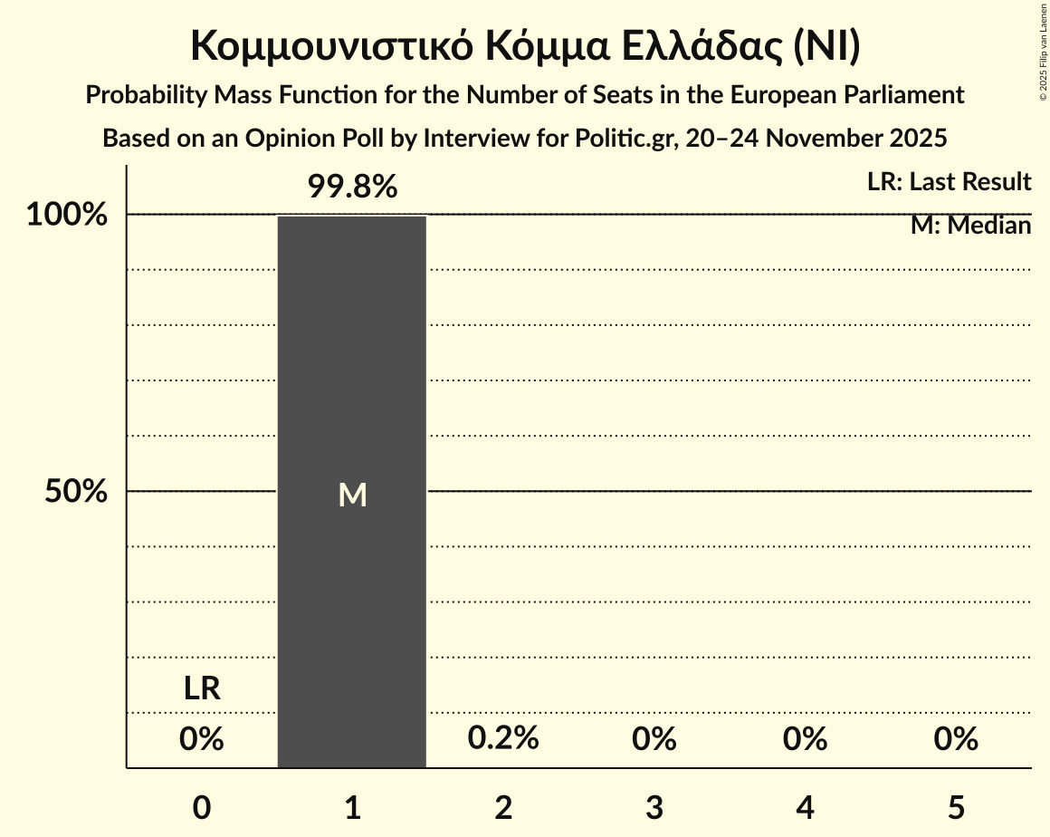 Seats Probability Mass Function Graph with seats probability mass function not yet produced