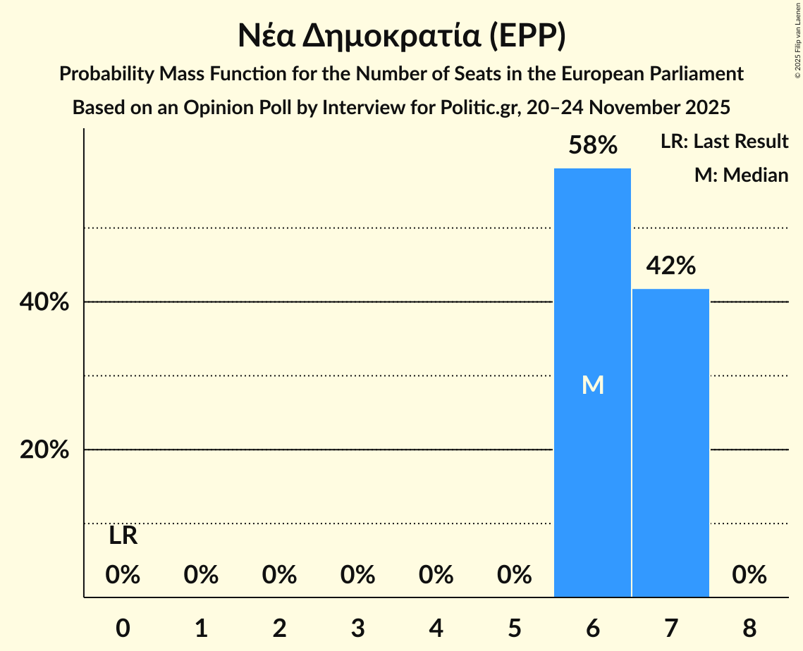 Seats Probability Mass Function Graph with seats probability mass function not yet produced