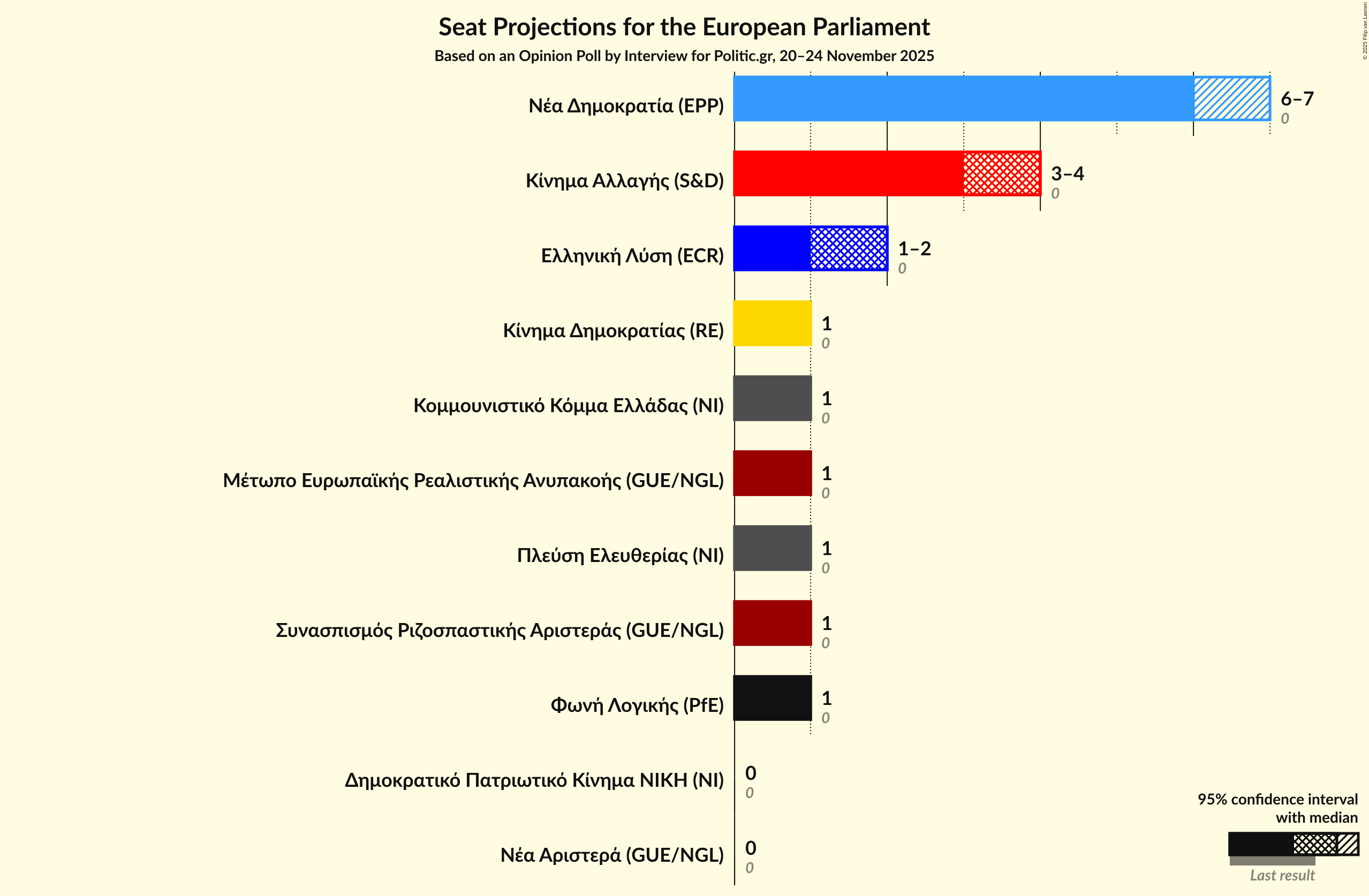 Seats Graph with seats not yet produced