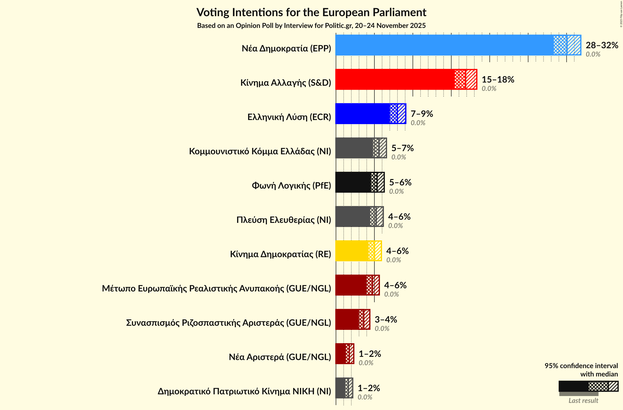 Voting Intentions Graph with voting intentions not yet produced