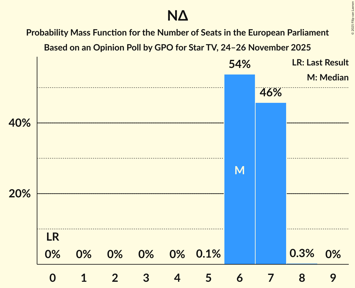 Seats Probability Mass Function Graph with seats probability mass function not yet produced