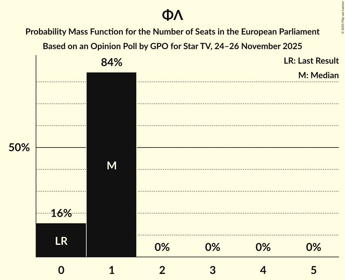 Seats Probability Mass Function Graph with seats probability mass function not yet produced