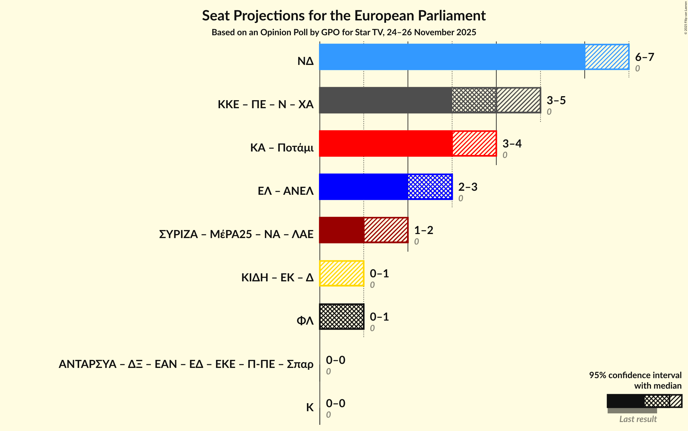 Coalitions Seats Graph with coalitions seats not yet produced