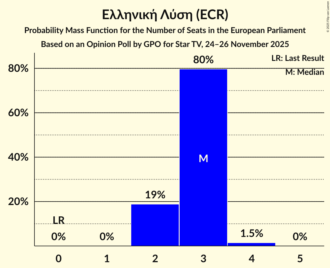 Seats Probability Mass Function Graph with seats probability mass function not yet produced